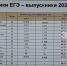 В Татарстане вырос средний балл ЕГЭ по 7 предметам - НТР
